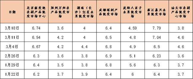 秭归伦晚脐橙逐渐进入市场 推动秭归脐橙产地价格上扬