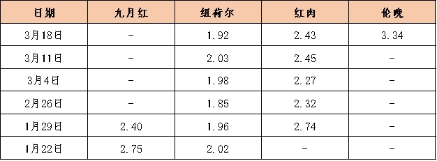 秭归伦晚脐橙逐渐进入市场 推动秭归脐橙产地价格上扬