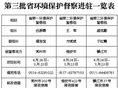 （头条下文字 移动版）第三批省级环境保护督察全面启动