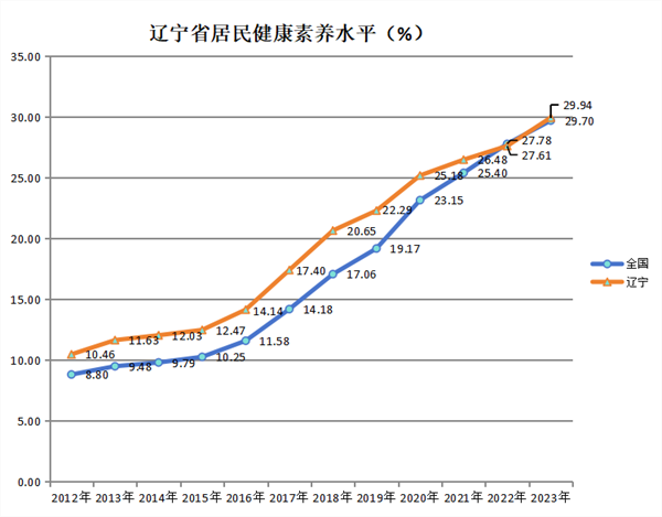 2023年辽宁居民健康素养水平提高到29.94%_fororder_杨薇健康