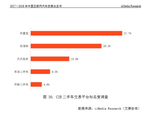 艾媒年度报告：车置宝跨区域交易领先行业 C2B平台知名度排第一