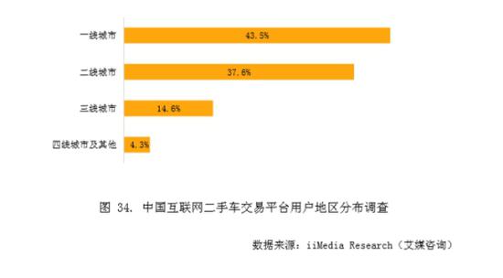 艾媒年度报告：车置宝跨区域交易领先行业 C2B平台知名度排第一