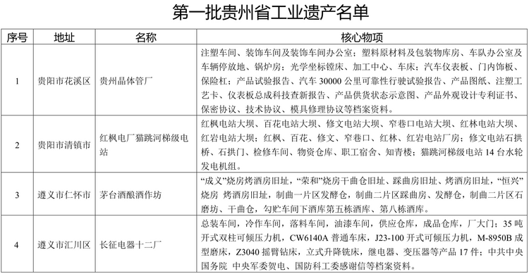 16处！首批贵州省工业遗产名单公布