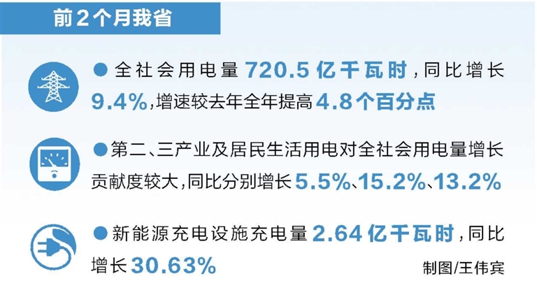 前两月河南省全社会用电量增9.4%