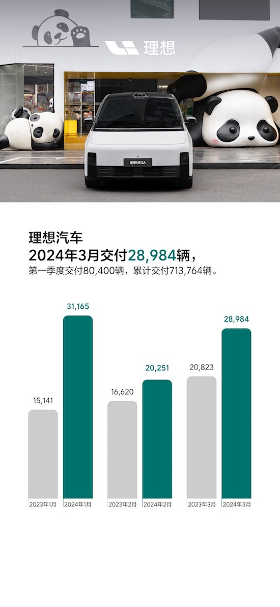 理想汽车2024年3月交付28,984辆_fororder_image001