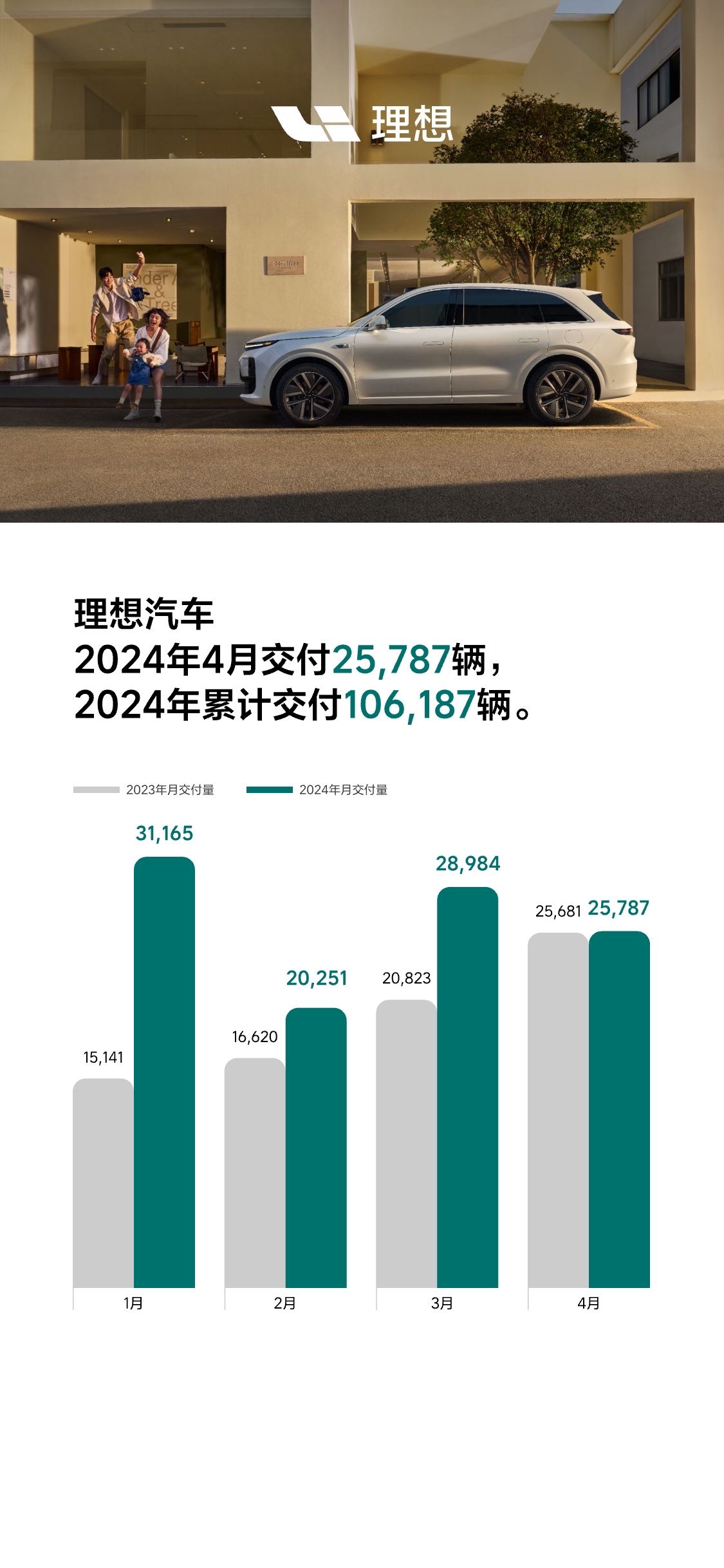 理想汽车2024年4月交付25,787辆_fororder_WechatIMG29502