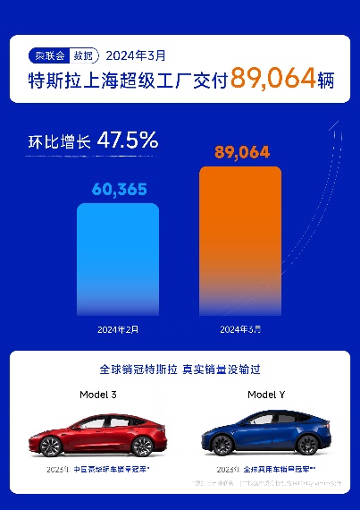 特斯拉发布2024年一季度生产与交付报告：全球交付约38.7万台电动车_fororder_image002