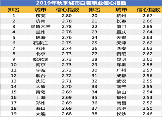 智联招聘发布2019年贵阳白领秋季跳槽及职业发展调研报告