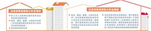 河北调整优化住房公积金政策_fororder_公积金