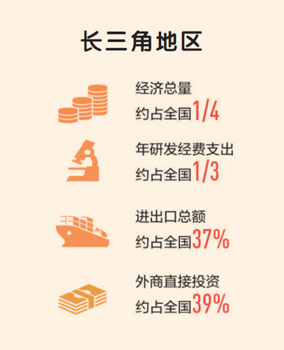 长三角一体化发展进程按下“加速键” 披襟向洋奋楫先