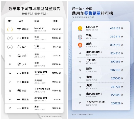 环比暴增113% 3月特斯拉Model Y再获中国乘用车销冠 Model 3稳居豪车交付冠军_fororder_image004