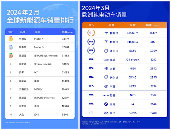 环比暴增113% 3月特斯拉Model Y再获中国乘用车销冠 Model 3稳居豪车交付冠军_fororder_image005