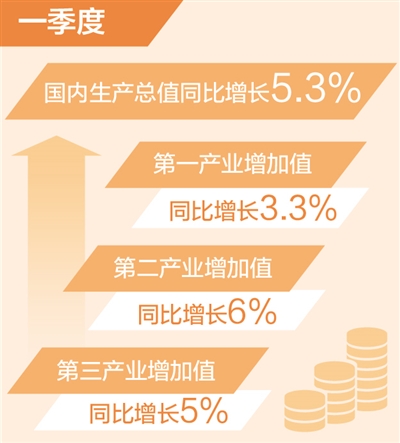 一季度国内生产总值同比增长5.3%