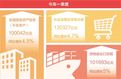 一季度国内生产总值同比增长5.3%