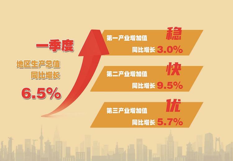 GDP增速6.5% 吉林省连续两年实现首季“开门红”_fororder_77854d37-6323-4aa4-9302-9dbdc2fcbfbd