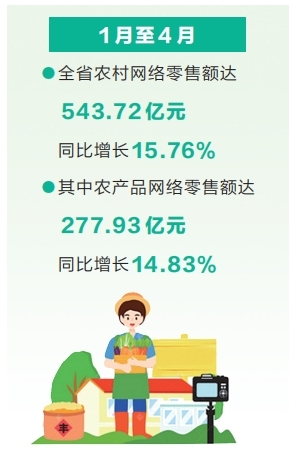 前4个月河南省农村网络零售额同比增长15.76%