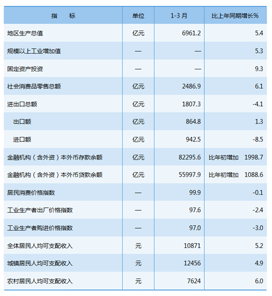 开局良好！辽宁一季度地区生产总值同比增长5.4%_fororder_一季度经济2