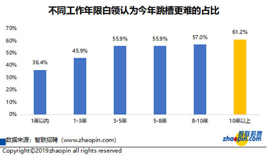 智联招聘发布2019年白领秋季跳槽及职业发展调研报告