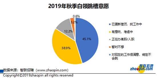 智联招聘发布2019年白领秋季跳槽及职业发展调研报告