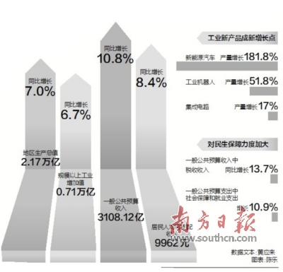 广东经济总体保持平稳