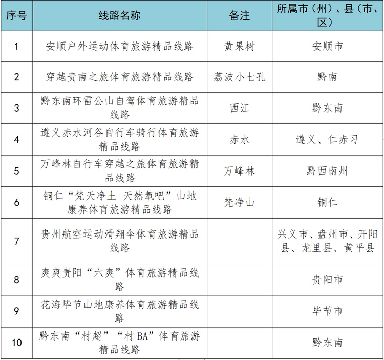 贵州发布“五一”期间10条体育旅游精品线路