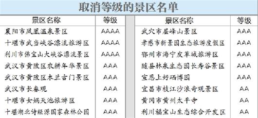 湖北重拳出击 16家旅游景区被摘牌