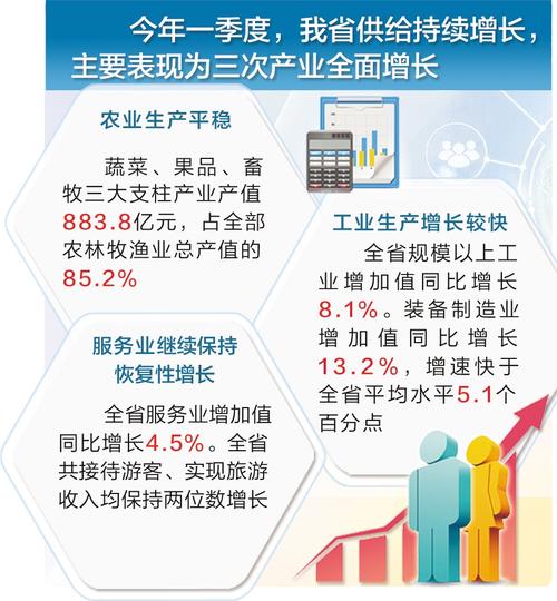 河北经济“一季报”亮点解析②  三次产业全面增长 内生动力不断增强