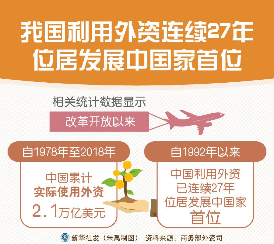中国利用外资连续27年位居发展中国家首位