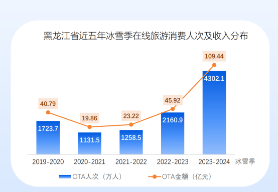 线上创造多项全国第一 黑龙江冰雪游“赢麻了”！