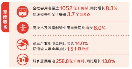 一季度河南全社会用电量同比增长8.3% 制造业加快形成新质生产力