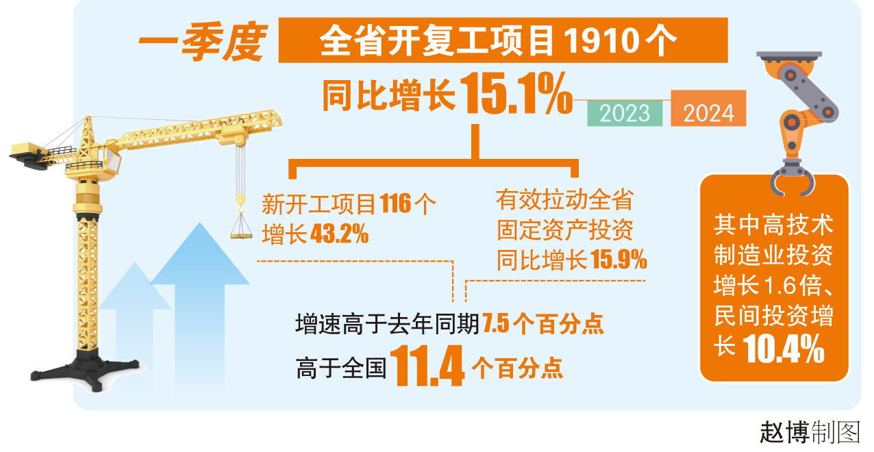 一季度黑龙江省固投同比增长15.9% 高于全国11.4个百分点