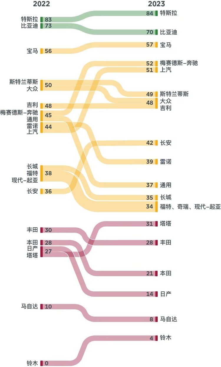 2023全球车企电动化转型评级：特斯拉、比亚迪蝉联前二 日系车仍全面落后_fororder_931b80fd-ce9b-44a3-983b-44a346cb4fe8