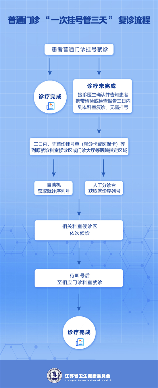 江苏省二级以上公立医疗机构将推出普通门诊“一次挂号管三天”惠民服务_fororder_微信图片_20240507093150