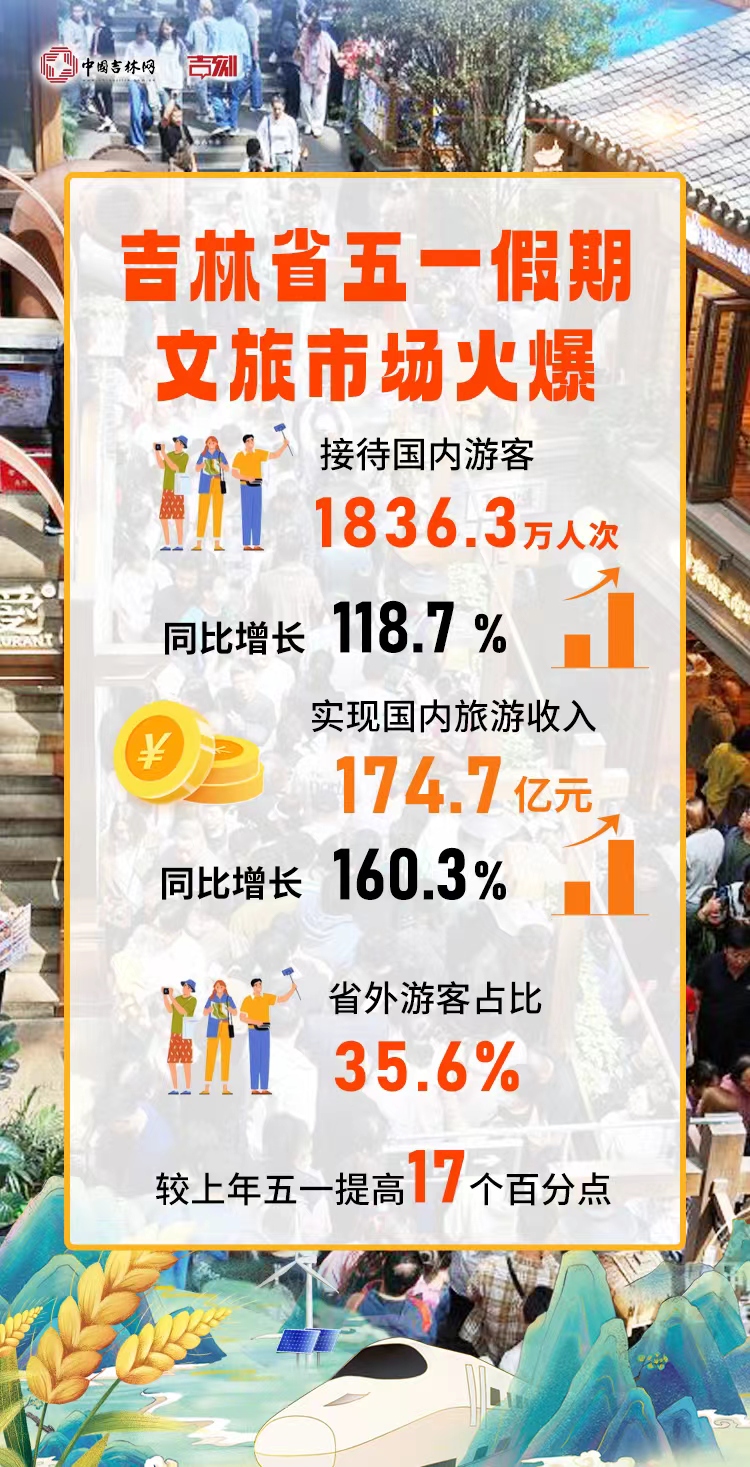 火爆！吉林省五一假期吸引游客1836.3万人次