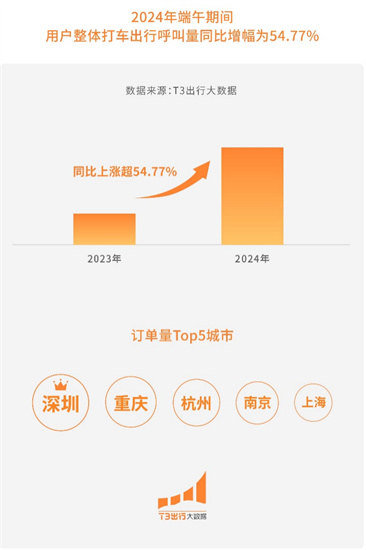 端午叠加高考 T3出行平台呼叫量假期同比增长54.77%_fororder_图片1