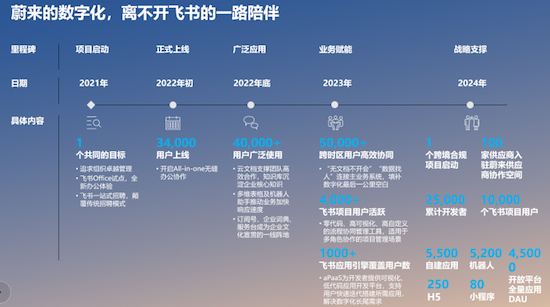 从NIO到ONVO 多品牌推进下的蔚来数字化之旅_fororder_image003