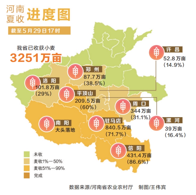 未来三天河南省大部适宜机收 局部强对流天气需警惕