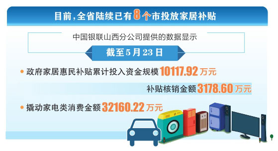 以汽车、家电、家装为重点 山西省商务厅多点发力推动消费品以旧换新_fororder_2946faacac56d29c1bdcf91abc7b996f