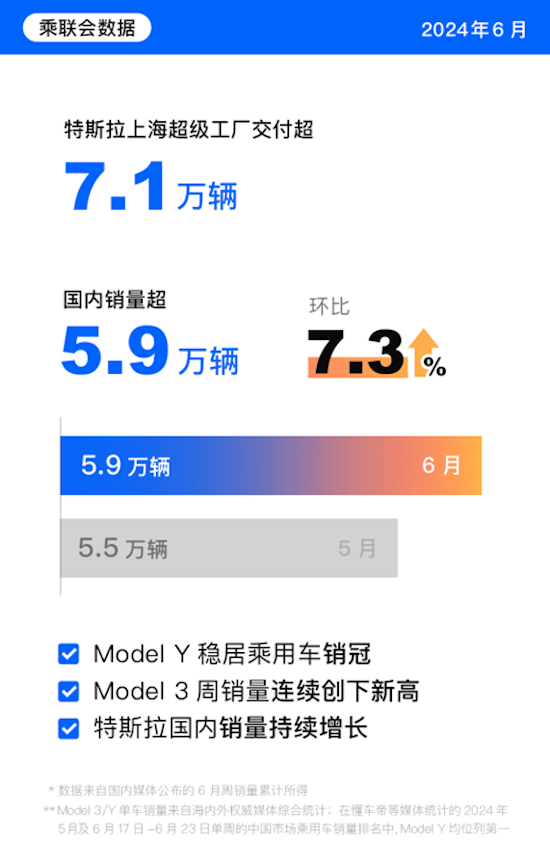 特斯拉二季度交付再超预期达44.4万辆电动车 Model 3/Y持续全球热销_fororder_image003