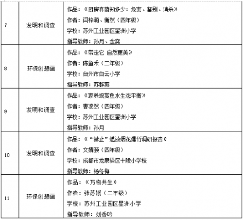 第六届环丁青少年环保创意活动 获奖作品出炉