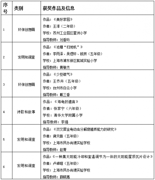 第六届环丁青少年环保创意活动 获奖作品出炉