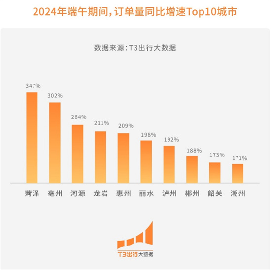 端午叠加高考 T3出行平台呼叫量假期同比增长54.77%_fororder_图片2