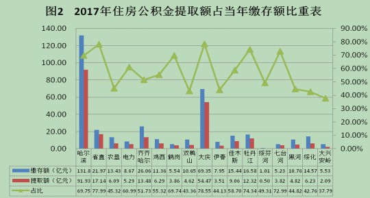 黑龙江省发布2017年度住房公积金报告