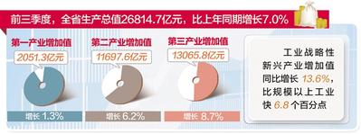 前三季度河北省供给侧改革效果显现，新产业较快增长