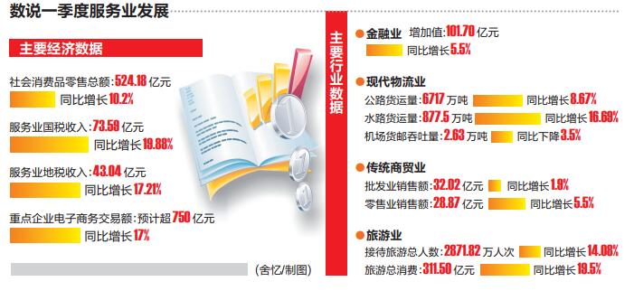 [焦点图、八桂大地南宁、移动端]南宁服务业实现"开门红" 降成本等政策将出台