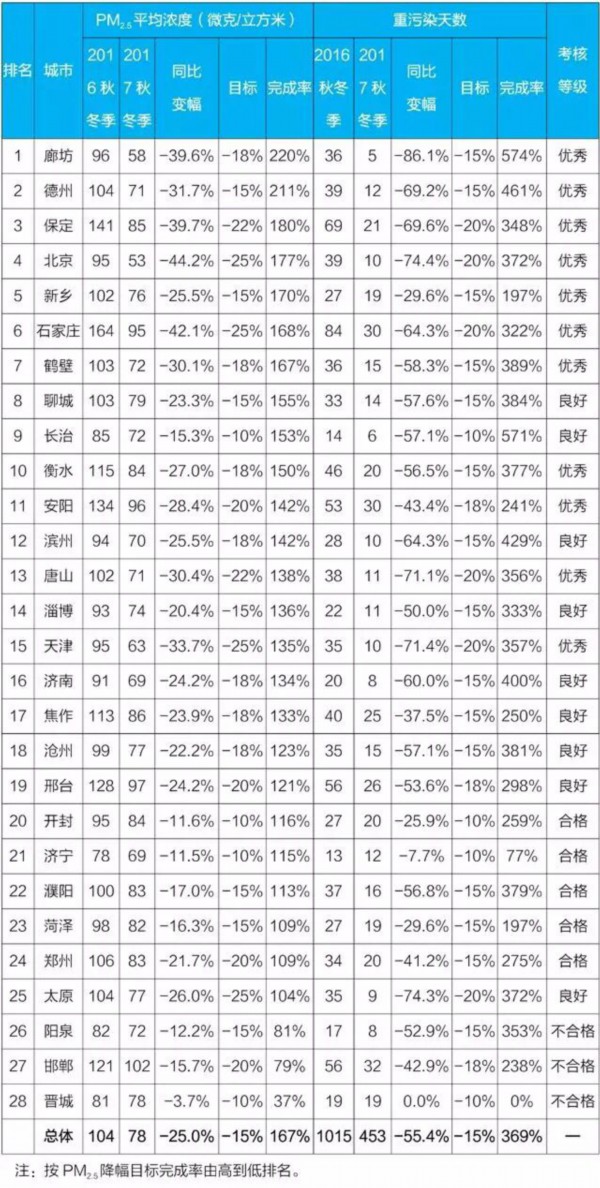 生态环境部晒“2+26”城市空气质量考核：德州优秀