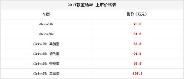 2017款宝马X5正式上市 售75.8-107.8万