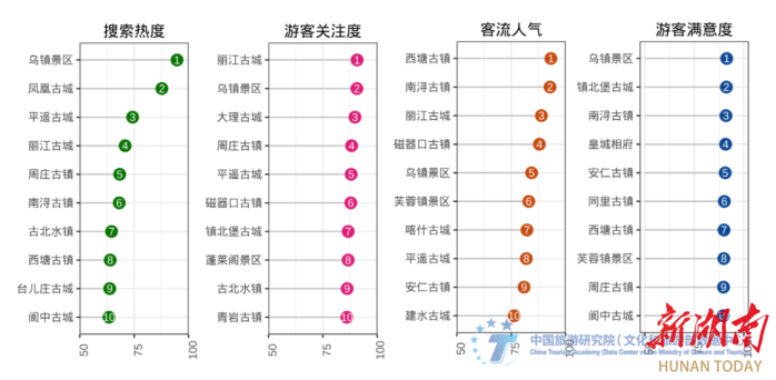 湖南凤凰古城和芙蓉镇上榜古镇旅游TOP10_fororder_8