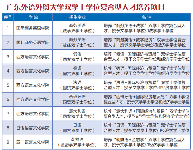 2024高招进行时丨广东外语外贸大学热门优势计划增加，9个双学士学位项目首年招生_fororder_2