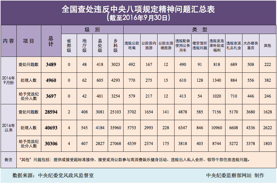 今年以来超三万人违反八项规定被处分 含四名省部级